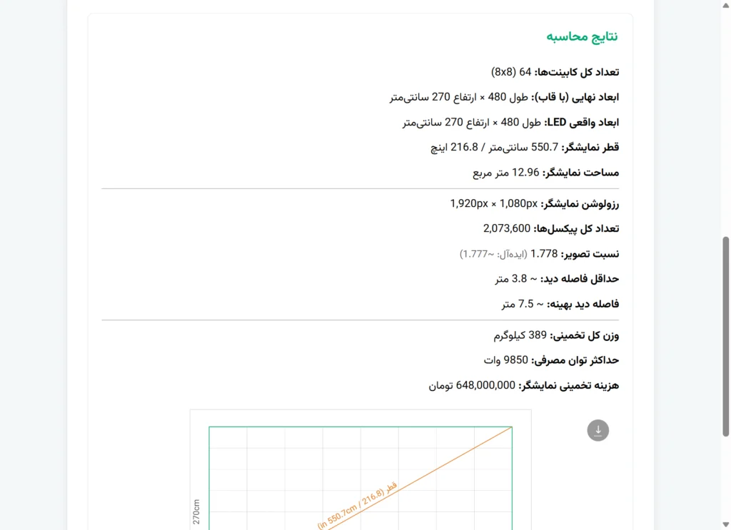 نتایج محاسبهگر دیوار LED: رزولوشن 1920×1080 و ابعاد ۴۸۰×۲۷۰ سانتیمتر